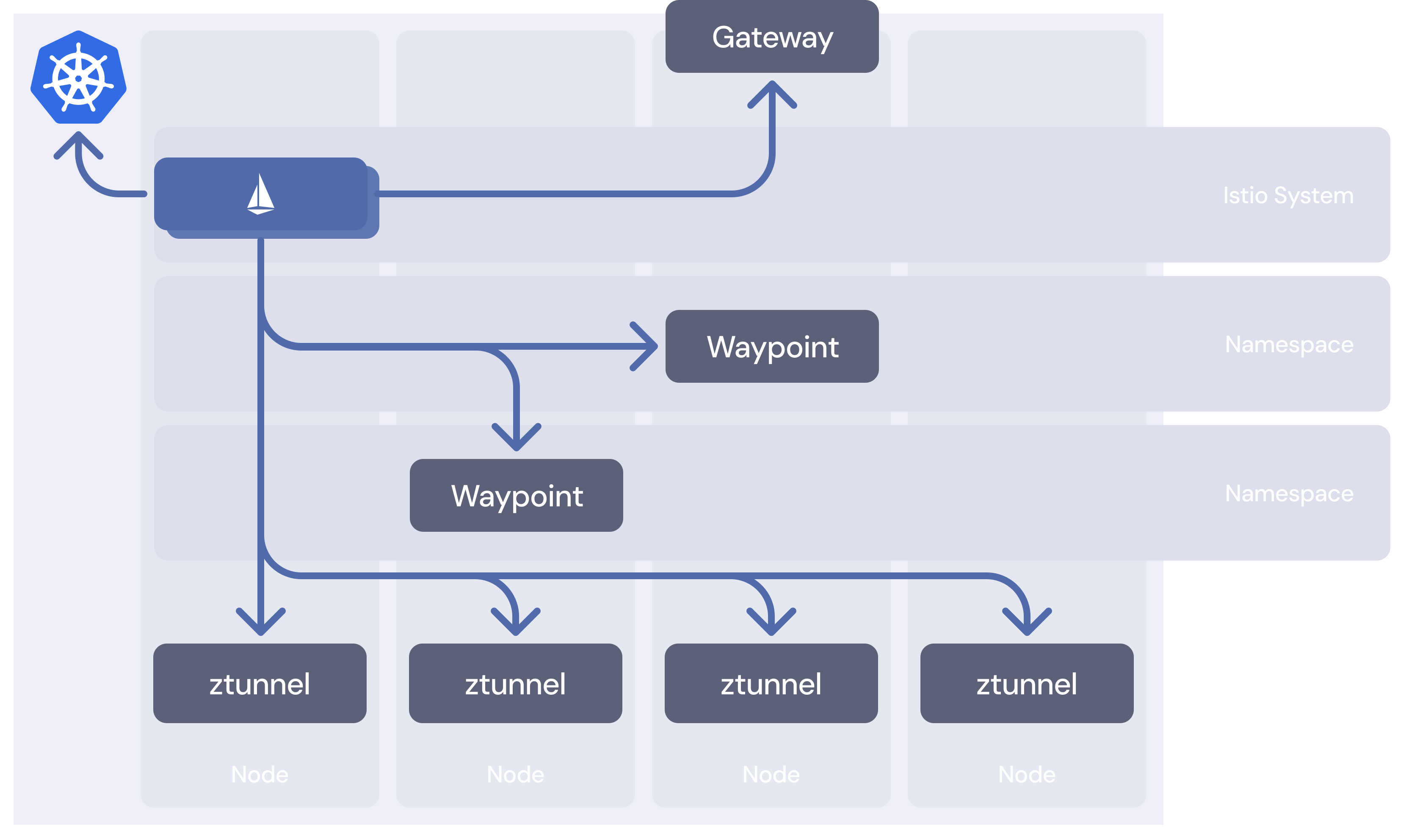 The Istiod control plane talks to the Kubernetes API to get service information and user configuration, and programs the two types of proxies used in ambient mesh.