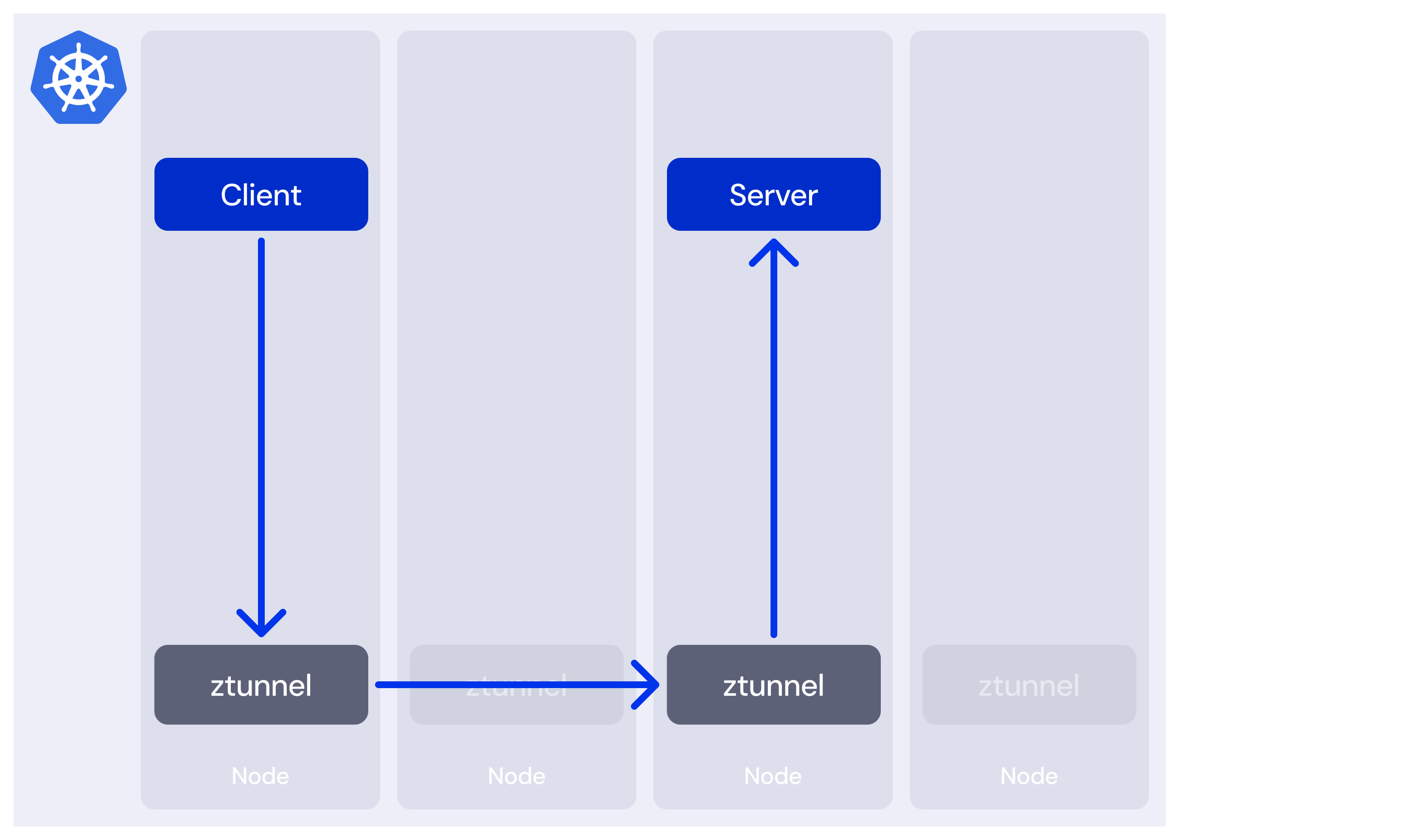 The layer 4 view of the cluster, with routing performed by the node ztunnel proxy.