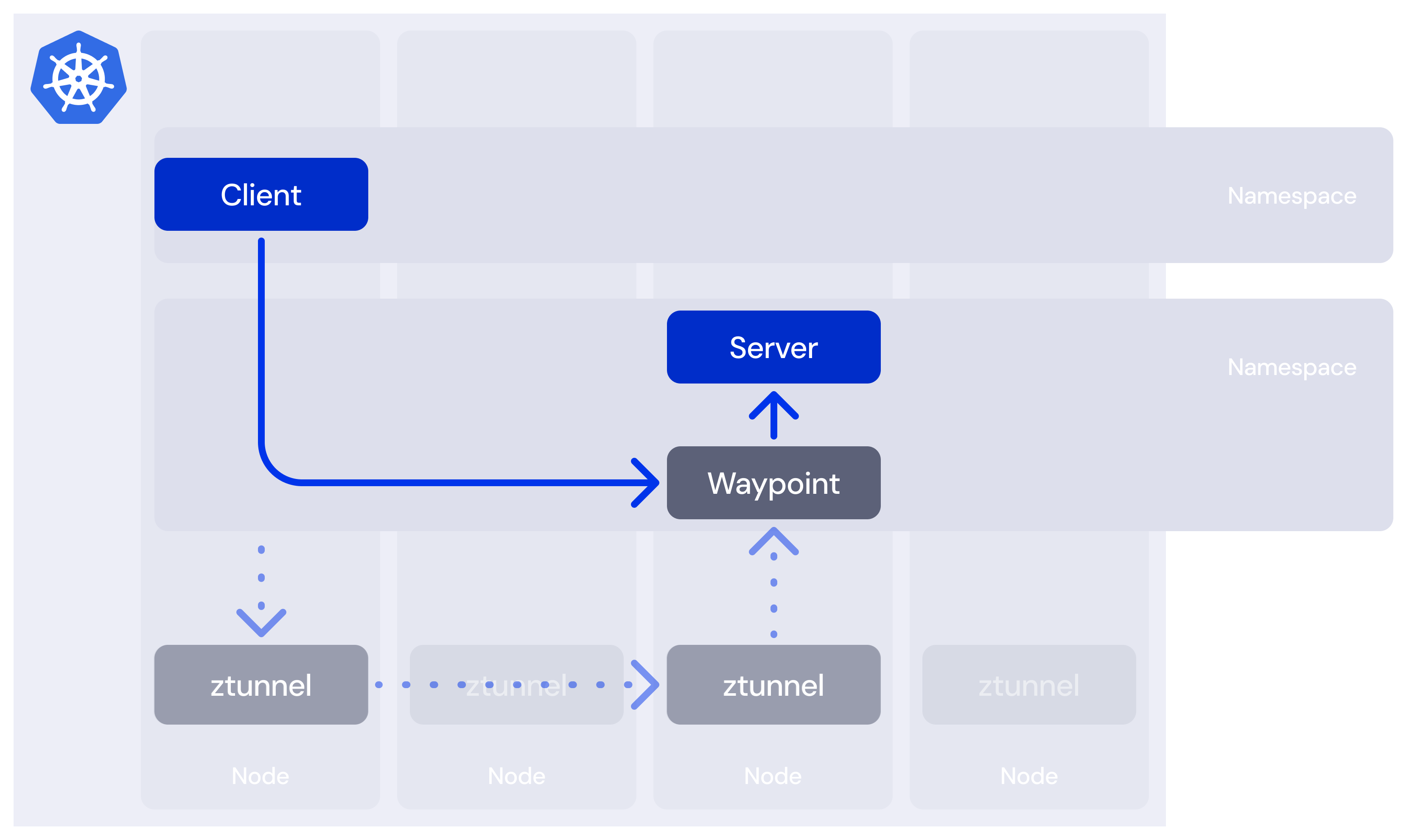 Users can add L7 features by deploying a waypoint proxy in a server’s namespace. Traffic appears to the waypoint as if from the client, but is actually routed through the ztunnel proxies.