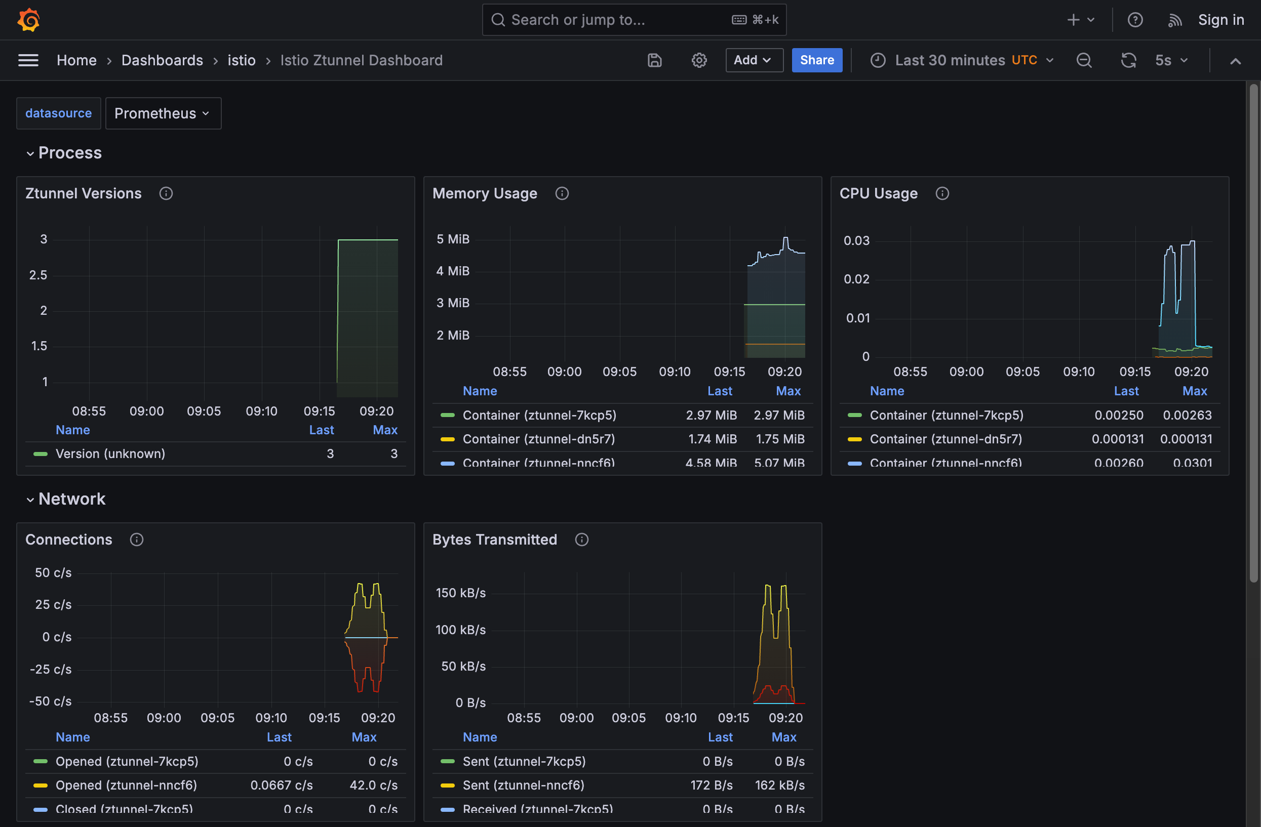 The ztunnel dashboard in Grafana